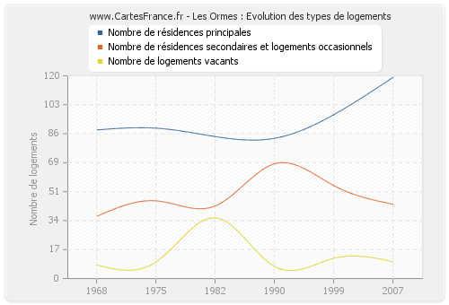 Les Ormes : Evolution des types de logements